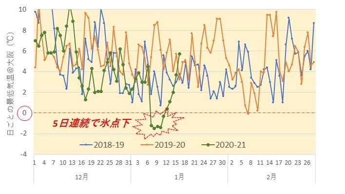 大阪-冬-最低気温-３年比較